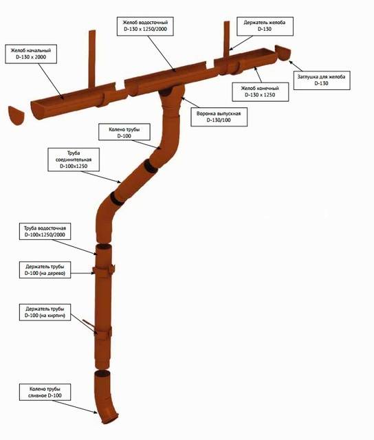 Водостоки оцинкованные из стали: изготовление, монтаж желоба и устройство водосточной системы из оцинковки