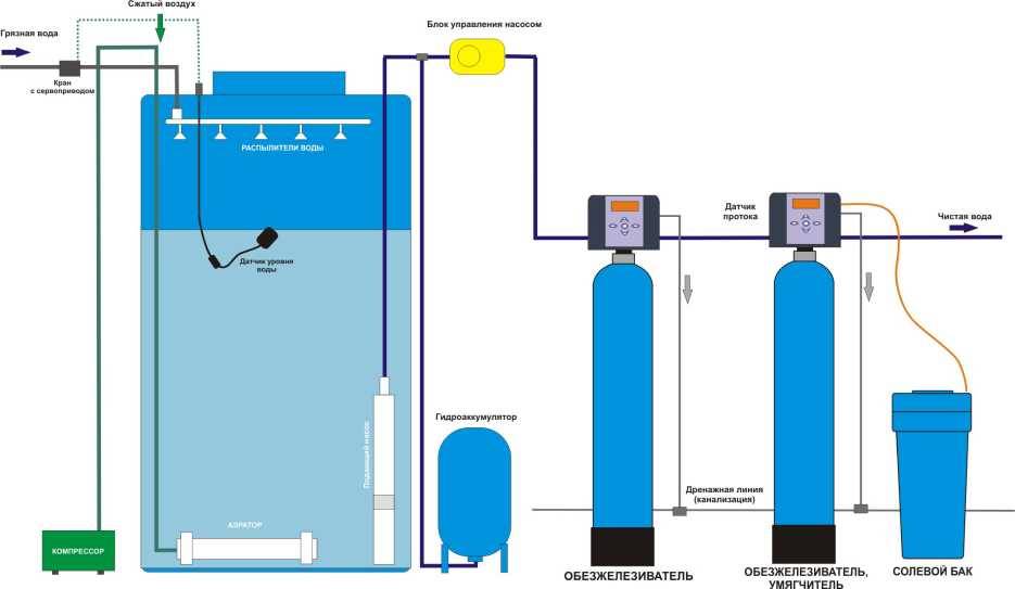 Очистка воды от железа: основные способы фильтрации питьевой воды, изготовление установки своими руками, стоимость фильтров