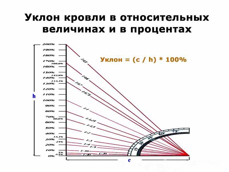 Как нарисовать уклон