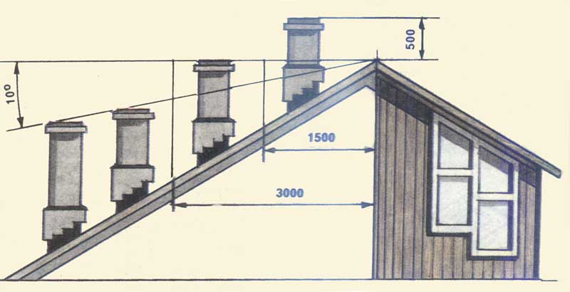 Какая высота дымовой трубы нужна над крышей – нормы и правила