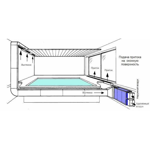 Вентиляция бассейна: особенности, расчет и проектирование