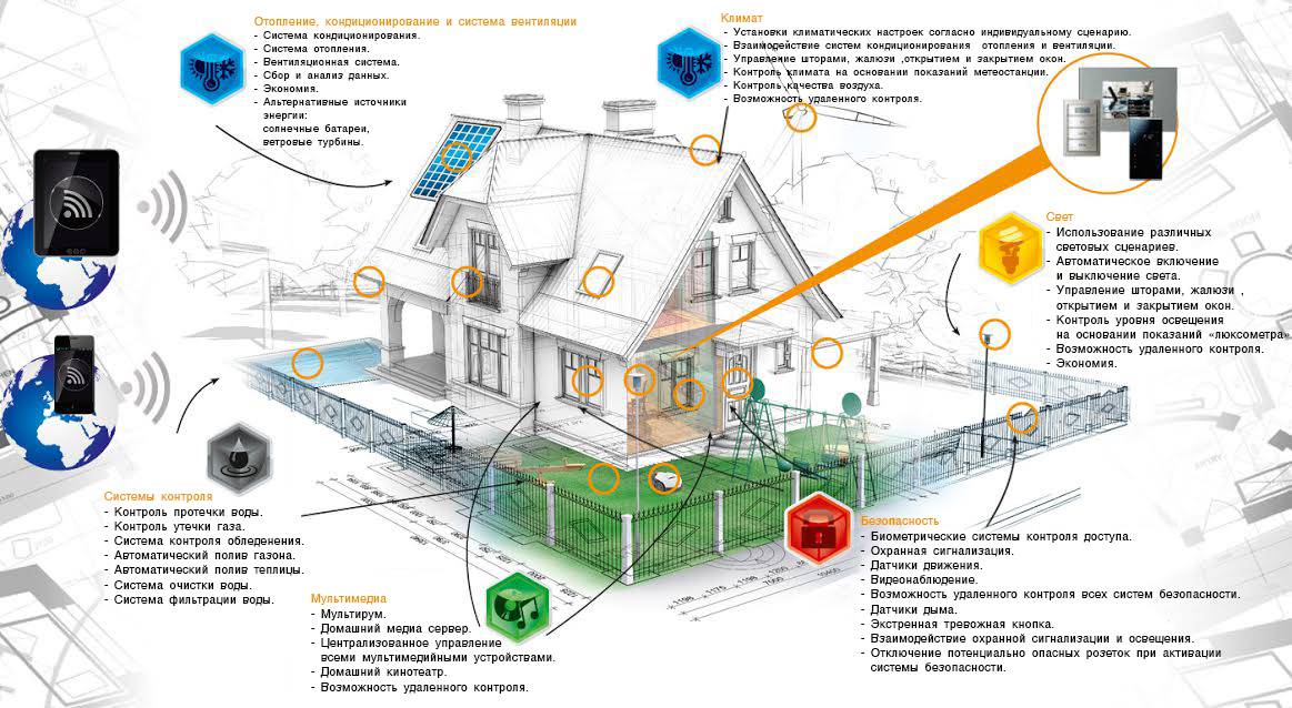 Система «умный дом» для загородного дома: прогрессивные устройства для автоматического управления