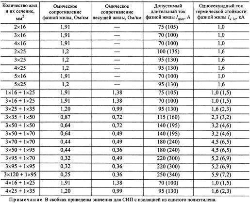 Минимальное сечение несущего провода сип