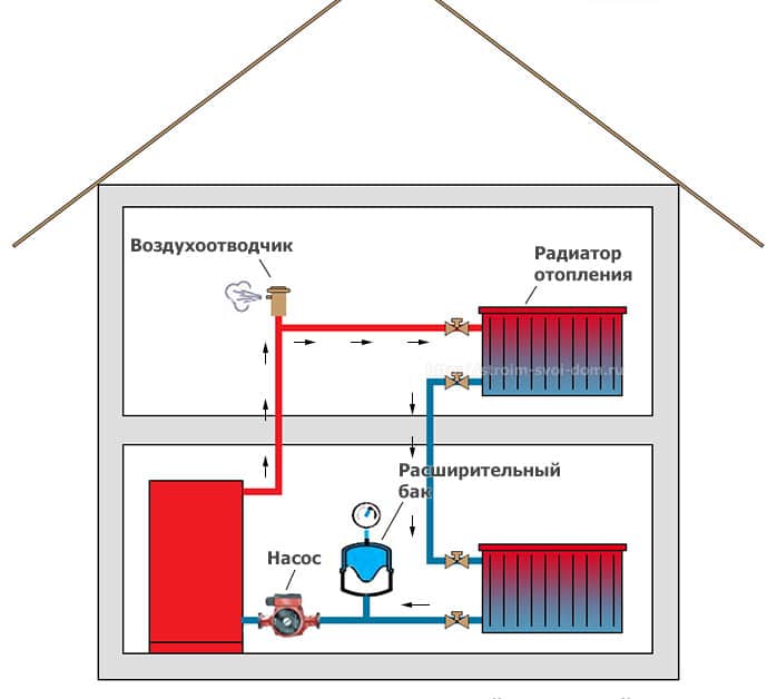 Установка насоса на отопление: как правильно установить насосное оборудование