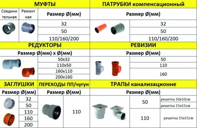 Характеристики и применение пластиковой трубы 110 мм