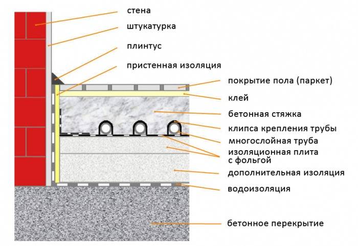 Минимальная толщина стяжки для водяного теплого пола и максимальная высота над трубой – какая она