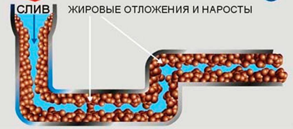 Как прочистить засор в трубах: устранение в домашних условиях, все способы и причины возникновения