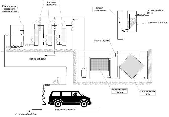 Проект автомойки водоснабжение и канализация