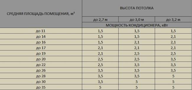 На сколько квадратов рассчитан кондиционер мощностью 7, 9, 12, 18, 24 и более