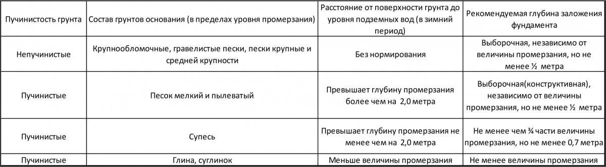 Высоко пучинистые грунты. Непучинистые грунты классификация. Пучинистые грунты классификация. Пучение грунта таблица. Пучинистые грунты таблица.