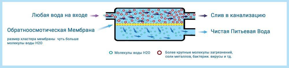 Промывка мембраны обратного осмоса: периодичность, признаки загрязнения и способы