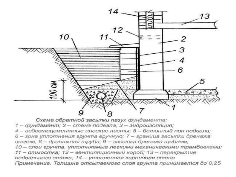 Ii.2.6. общие положения по устройству обратных засыпок в пазухах котлованов