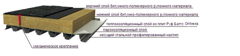 Технические характеристики утеплителя роквул руф баттс
