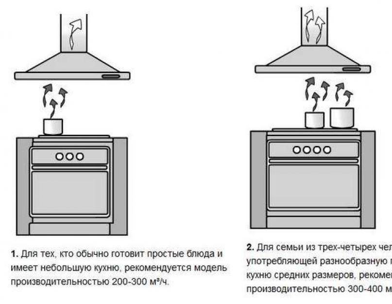 Преимущества и недостатки вытяжки на кухне с электроплитой