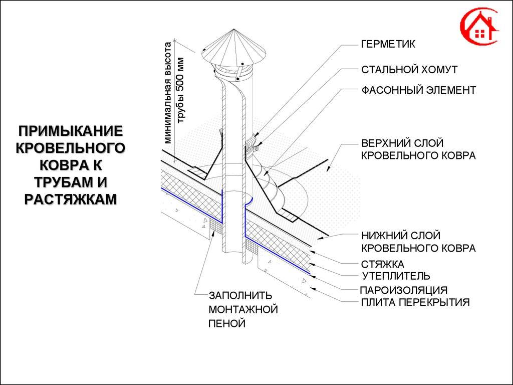 Установка вентиляционной трубы на крыше своими руками. правила установки и разновидности вентшахт