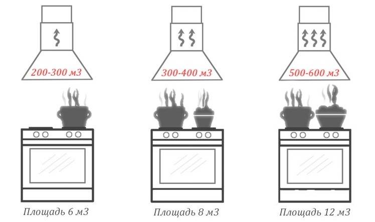 Классификация вытяжек для кухни