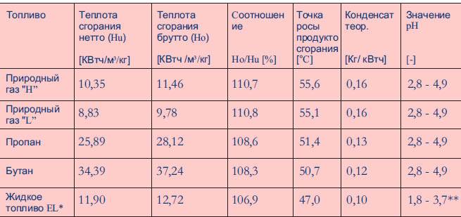 Литр газа сколько грамм