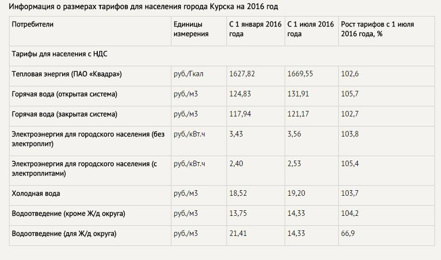 Расчет коммунальных платежей: тарифы, льготы, субсидии. оплата жкх :: businessman.ru