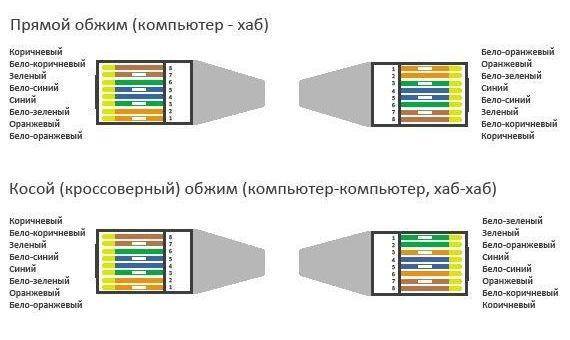 Схема обжима b