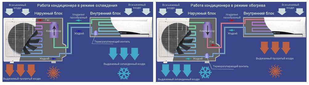 Работа кондиционера на тепло: принцип работы и решение проблем