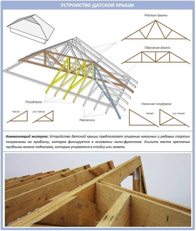 Конструкция и технология монтажа стропильной системы четырехскатной крыши