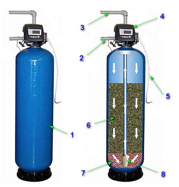 Какие фильтры для скважин эффективны для очистки воды от железа: применение, правила выбора, виды