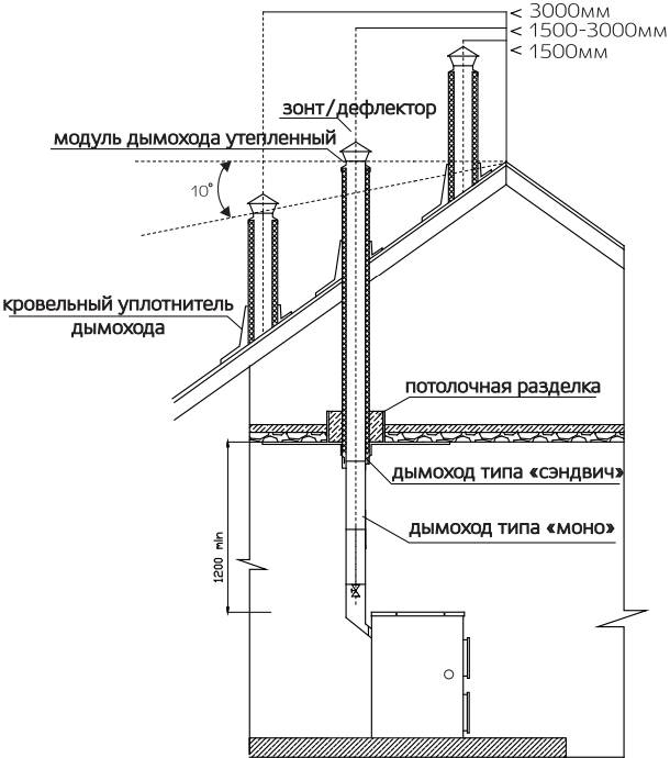 Схема дымохода для твердотопливного котла