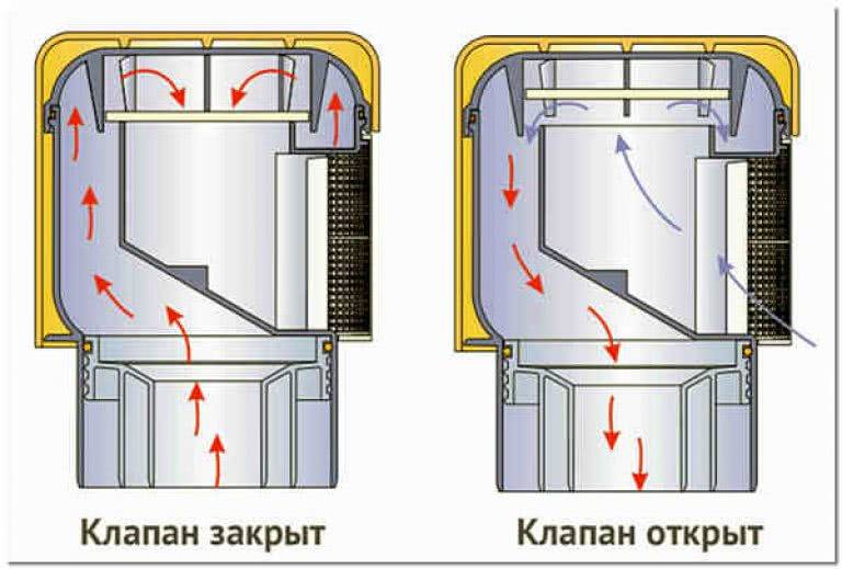 Воздушный клапан для канализации: устройство и принцип работы