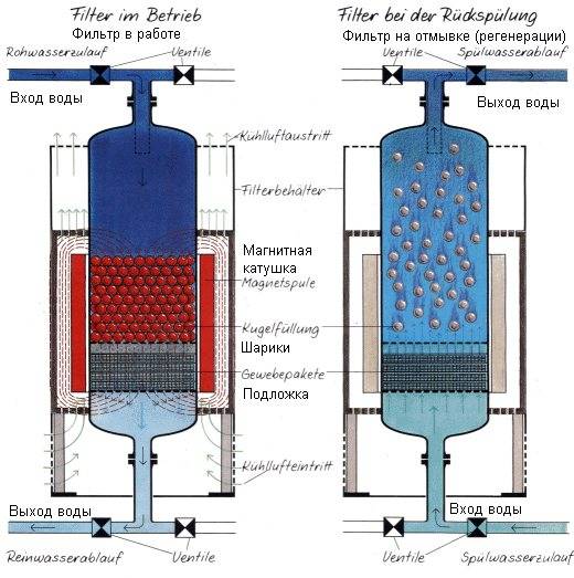 Магнитные активаторы и преобразователи воды. зачем нужен магнитный активатор воды