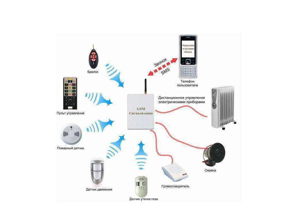 Сигнализация смс на телефон. Датчики, приборы охранной сигнализации GSM. Пульт охранной сигнализации сирена-5. Батарейки для датчиков движения охранной сигнализации. Датчик протечки воды для проводной GSM-сигнализации активные.