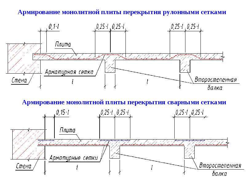 Правила и особенности расчета монолитного перекрытия