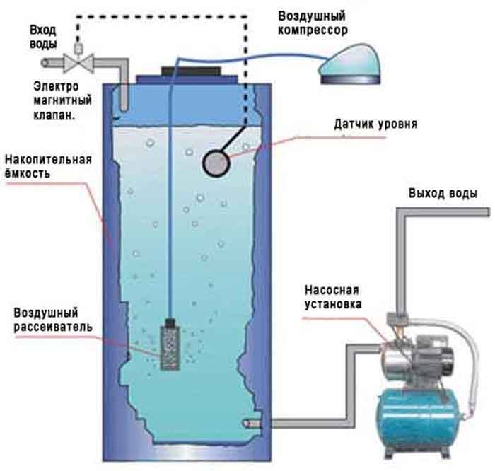 Аэратор для воды из скважины pvsservice.ru