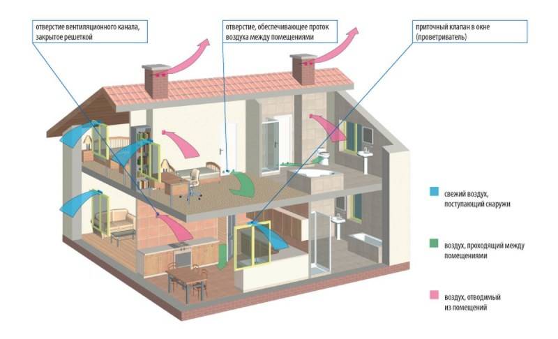 Вентиляция в частном доме – схема и монтаж