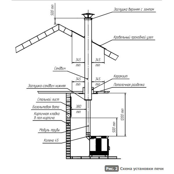 Устройство дымохода в бане для дровяной печи через потолок и крышу схема