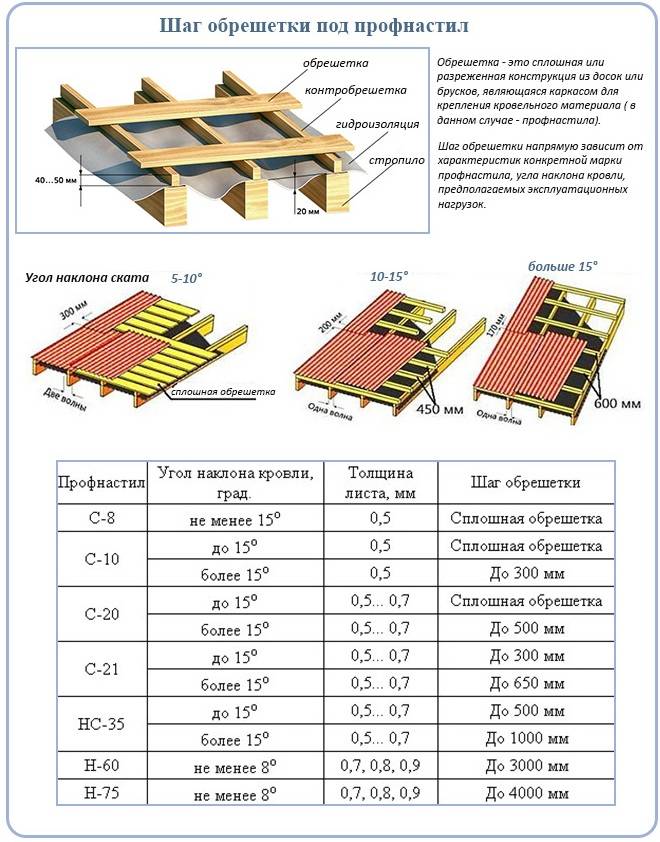 Обрешетка под металлочерепицу: правила монтажа под крышу, расчет и выбор материала, особенности покрытия