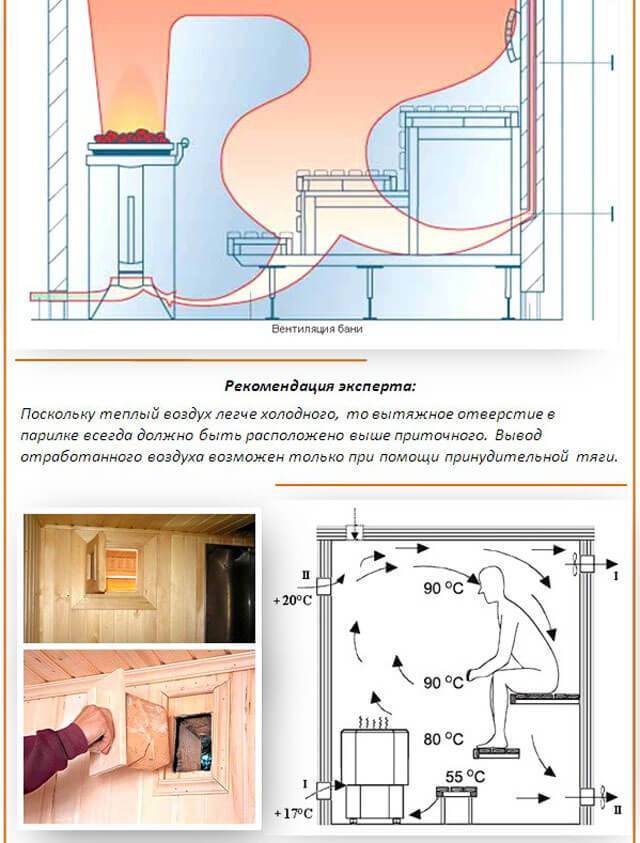 Вентиляция «басту» в бане схема и устройство: как правильно сделать — пошаговая инструкция