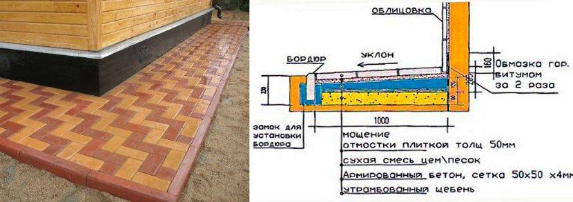 Отмостка вокруг дома и дренаж схема