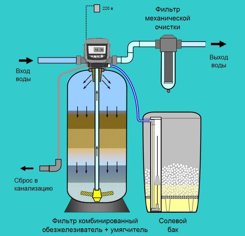Лучшие методы обезжелезивания воды из скважины до питьевой!