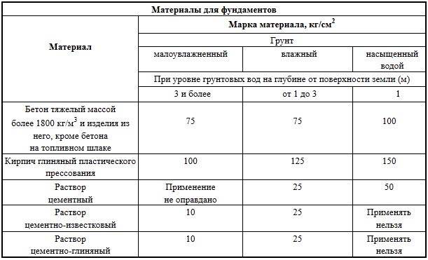 Срок службы бетона