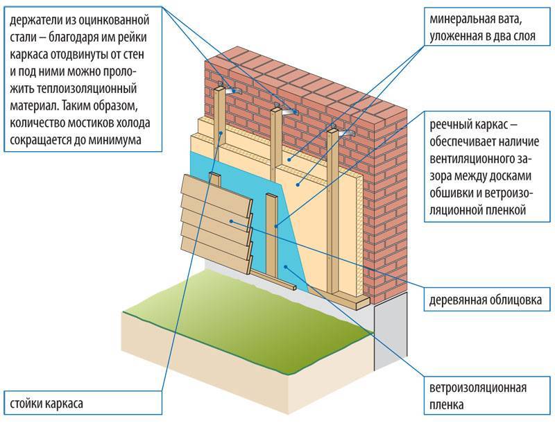 Силикатный кирпич для постройки частного дома. технология утепления кирпичной стены снаружи + выбор оптимальной теплоизоляции