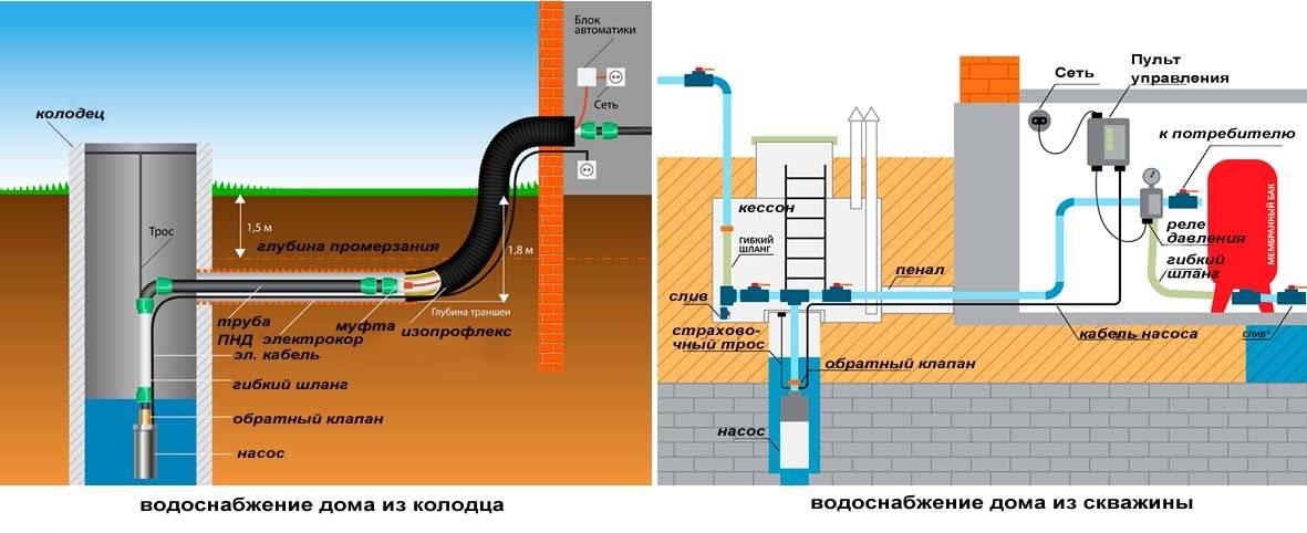 Монтаж водопровода на даче, выбор источника и схемы подключения