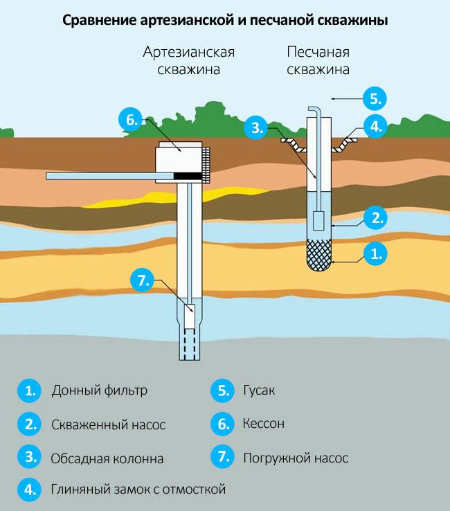 Скважина на воду: конструкция скважин, как найти воду на участке для скважин
