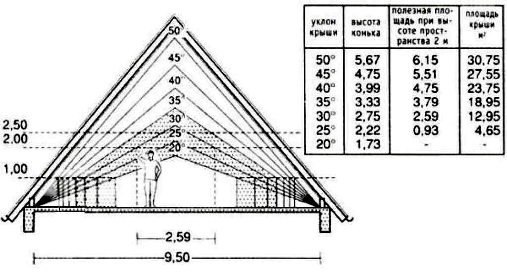 Расчет односкатной крыши: как вычислить ширину, высоту, угол наклона ската кровли и длину стропил, как рассчитать нагрузку и используемые материалы?