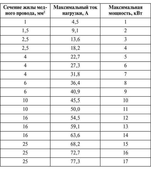 Таблица зависимости сечения провода от нагрузки