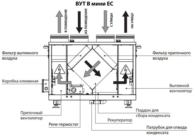 Вентиляция: виды, особенности, монтаж