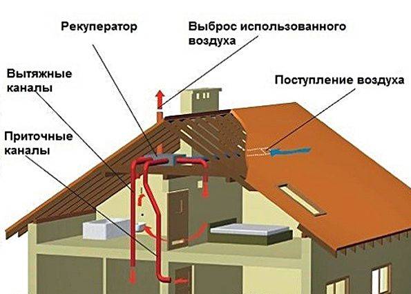Как сделать вентиляцию в доме из СИП панелей
