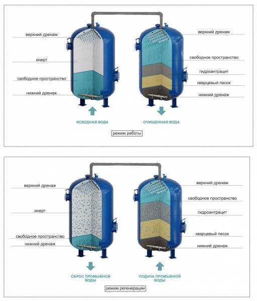 Механический фильтр для очистки воды: как выбрать лучший, устройство и виды - vodatyt.ru