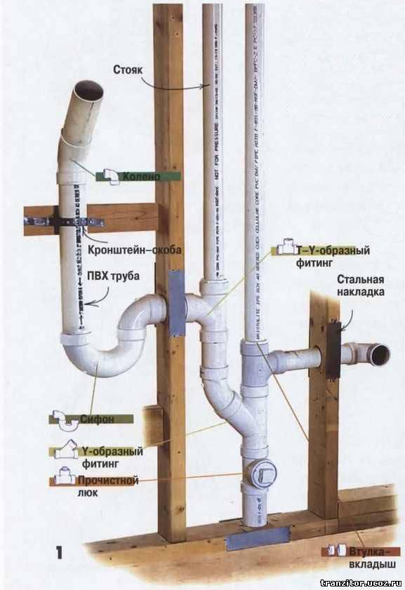 Как сделать вентиляцию в бане из пластиковой трубы диаметром 100 мм — инструкция и схема