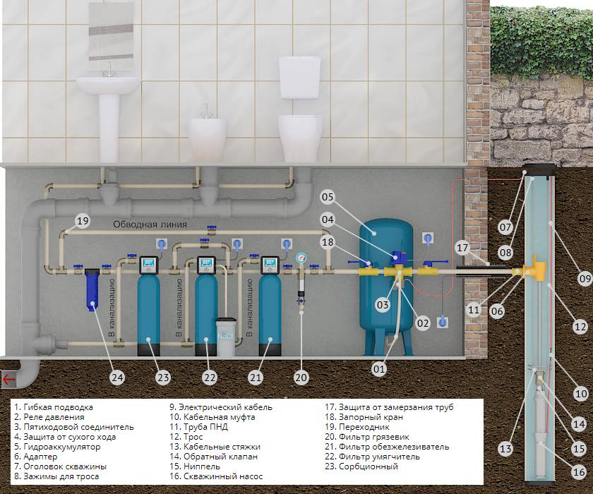 Обвязка скважины для индивидуального водоснабжения – коммуникации и оборудование