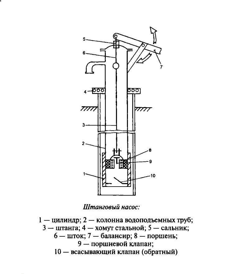 Ручной насос для воды из скважины - выбор ручной помпы для абиссинского колодца